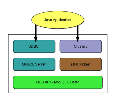 Java access paths to NDB