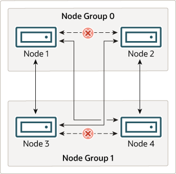 A MySQL Cluster, with 2 node groups having 2
        nodes each