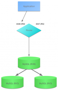 InnoDB cluster topology