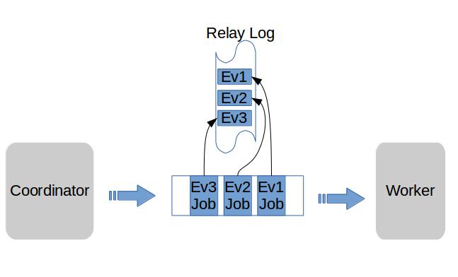 Store relay log position into jobs