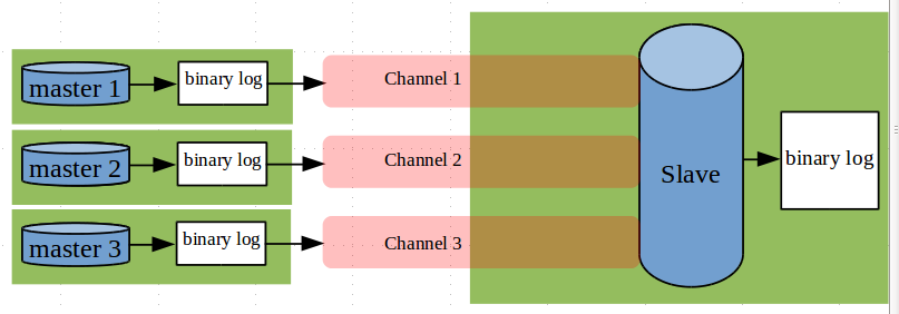 multiple-channels