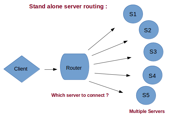 MySQL Setting Up MySQL Router Basics