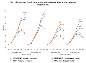 MySQL :: Multi-threaded Replication Performance in MySQL 5.7