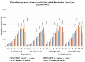MySQL :: Multi-threaded Replication Performance in MySQL 5.7