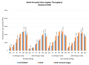 MySQL :: Multi-threaded Replication Performance in MySQL 5.7