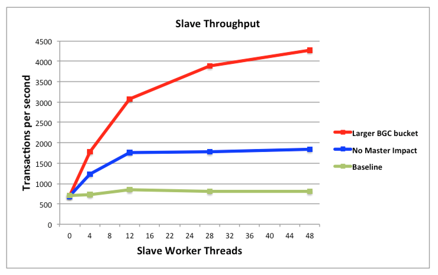 Multi-Threaded slave performance gains