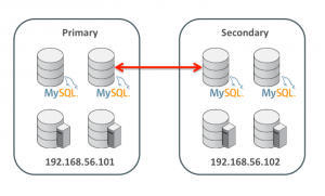 MySQL Replication Configuration
