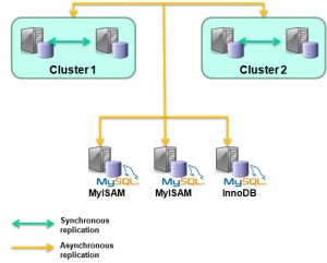 MySQL Cluster Replication