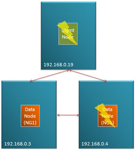 Fig 2. Loss of management node followed by data node in a simple Cluster