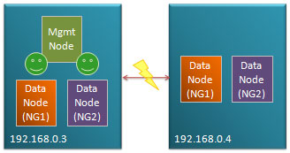 Fig 4. Management node co-located with data nodes