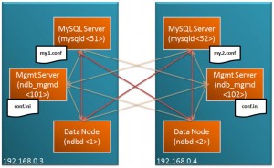 MySQL Cluster running accross 2 hosts