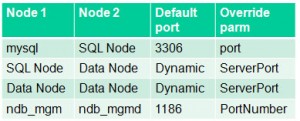 Ports to open for MySQL Cluster nodes