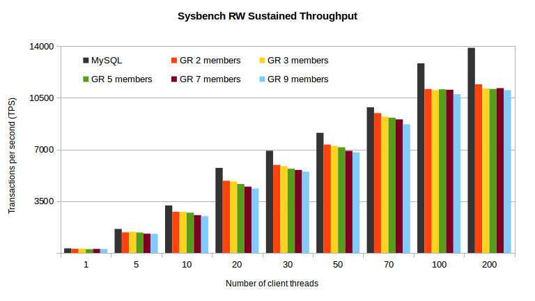 Sysbench RW sustained throughput by client thread