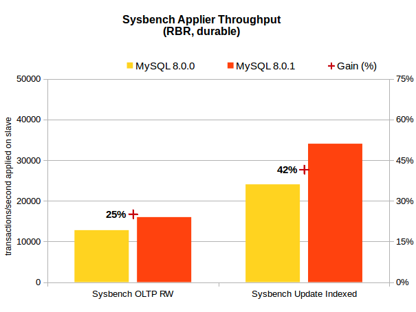WL8599 - Sysbench Applier Throughput