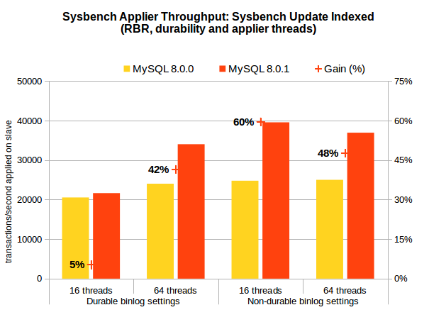 WL8599 - Sysbench UI - Applier Throughput - Durability and Threads