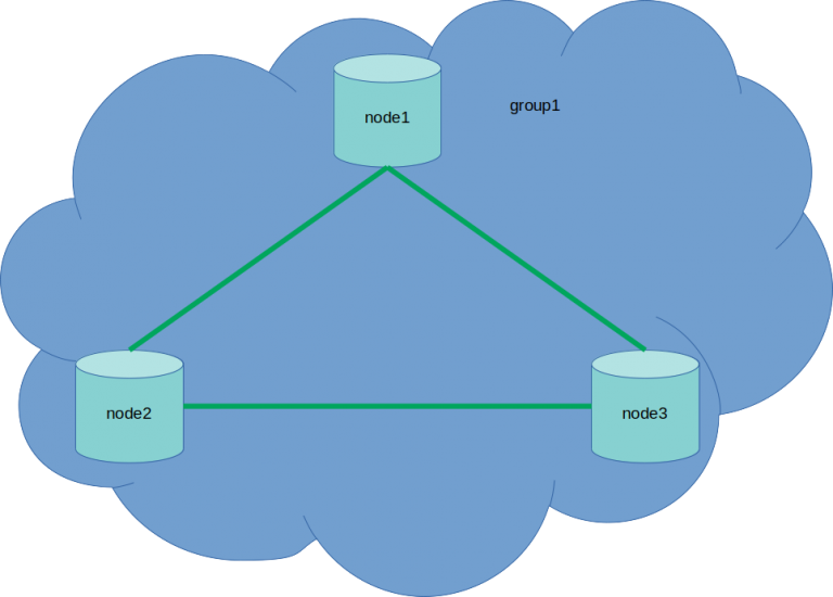 mysql-group-replication-coping-with-unreliable-failure-detection