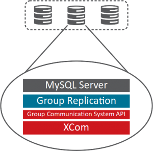 The Group Replication architecture