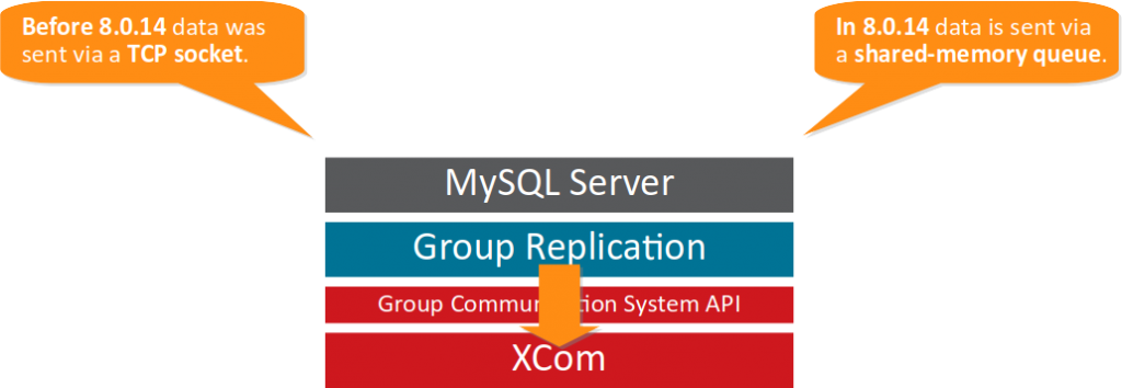 In MySQL 8.0.14, the Group Communication System API uses a shared-memory queue to interact with the underlying XCom instance.