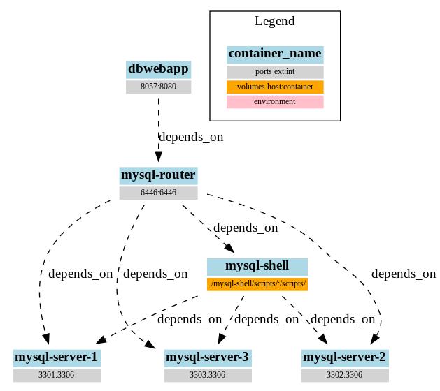 MySQL Docker Compose Setup For InnoDB Cluster