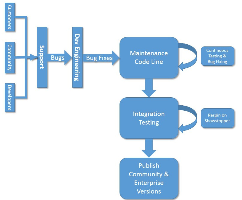 Table Maintenance In Mysql