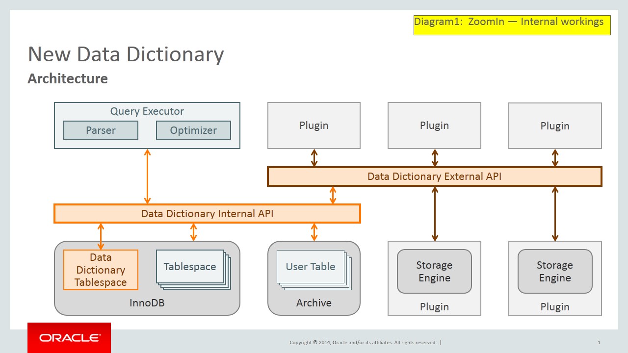 What Are Data Dictionary In Database