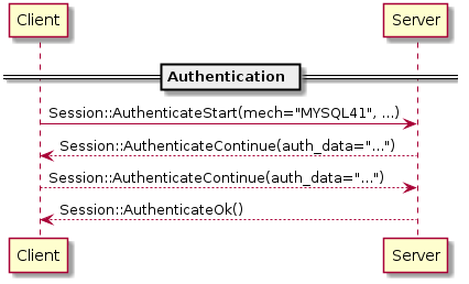 == Authentication == Client -> Server: Session::AuthenticateStart(mech="MYSQL41", ...) Server --> Client: Session::AuthenticateContinue(auth_data="...") Client --> Server: Session::AuthenticateContinue(auth_data="...") Server --> Client: Session::AuthenticateOk()