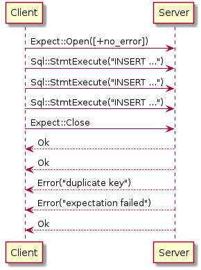 Client -> Server: Expect::Open([+no_error]) Client -> Server: Sql::StmtExecute("INSERT ...") Client -> Server: Sql::StmtExecute("INSERT ...") Client -> Server: Sql::StmtExecute("INSERT ...") Client -> Server: Expect::Close Server --> Client: Ok Server --> Client: Ok Server --> Client: Error("duplicate key") Server --> Client: Error("expectation failed") Server --> Client: Ok