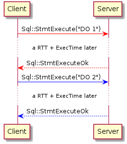 Client -[#red]> Server: Sql::StmtExecute("DO 1") ... a RTT + ExecTime later... Server -[#red]-> Client: Sql::StmtExecuteOk Client -[#blue]> Server: Sql::StmtExecute("DO 2") ... a RTT + ExecTime later... Server -[#blue]-> Client: Sql::StmtExecuteOk
