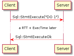 Client -[#red]> Server: Sql::StmtExecute("DO 1") ... a RTT + ExecTime later... Server -[#red]-> Client: Sql::StmtExecuteOk