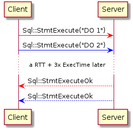 Client -[#red]> Server: Sql::StmtExecute("DO 1") Client -[#blue]> Server: Sql::StmtExecute("DO 2") ... a RTT + 3x ExecTime later... Server -[#red]-> Client: Sql::StmtExecuteOk Server -[#blue]-> Client: Sql::StmtExecuteOk