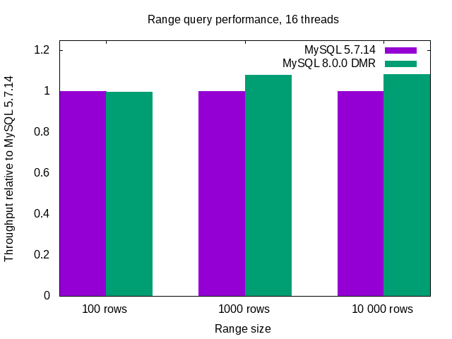 OLTP simple ranges, 16 threads