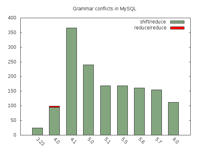 Grammar conflicts in MySQL releases