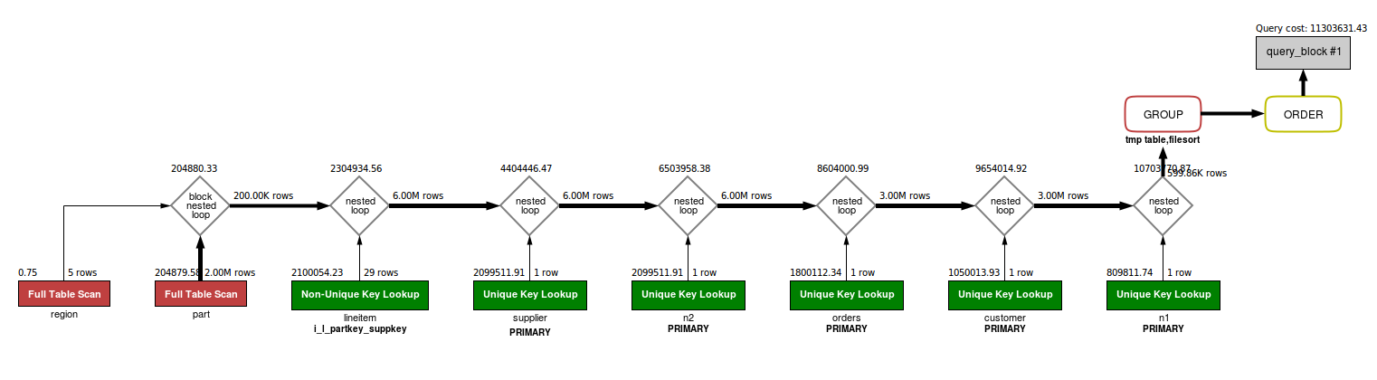 Includes query. Unique Key SQL.