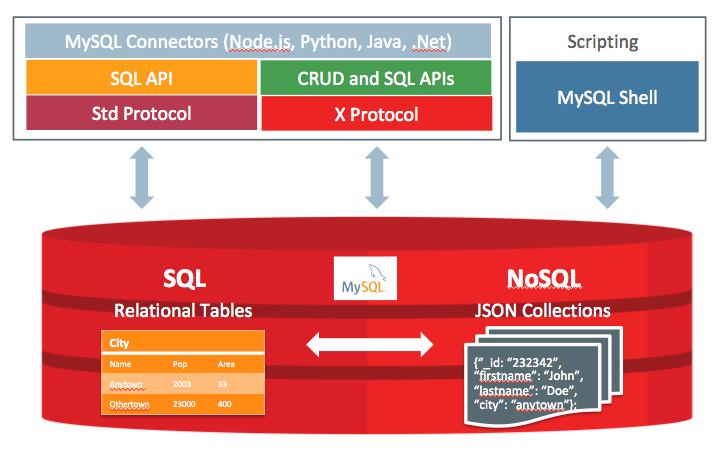 mysql-mysql-8-0-announcing-ga-of-the-mysql-document-store