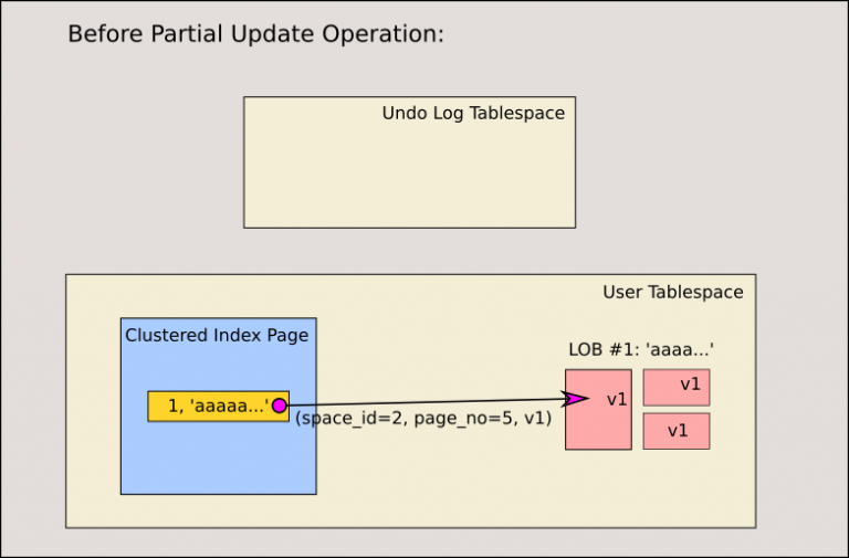 MySQL :: MySQL 8.0: MVCC of Large Objects in InnoDB