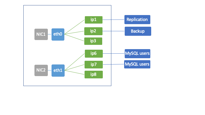 mysql bind-address