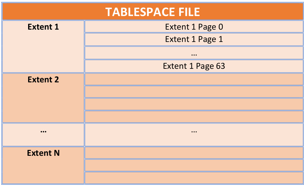 mysql-innodb-tablespace-space-management