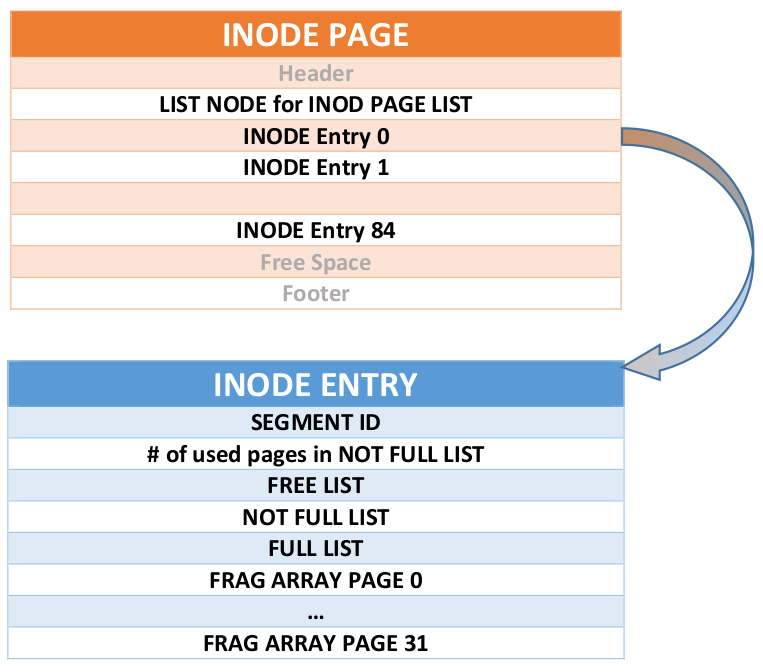 mysql-innodb-tablespace-space-management