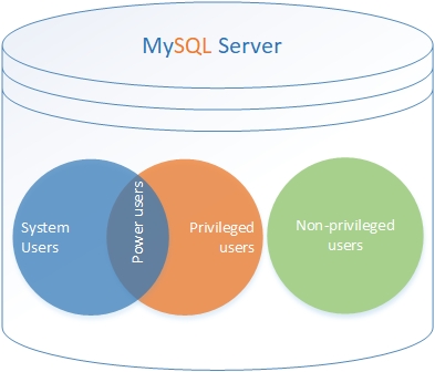 MySQL :: How to create multiple accounts for an app?
