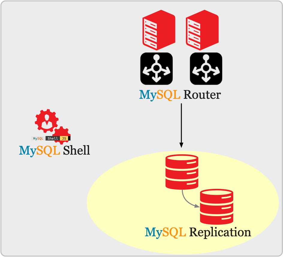 MySQL :: MySQL Shell 8.0 :: 8 MySQL InnoDB ClusterSet