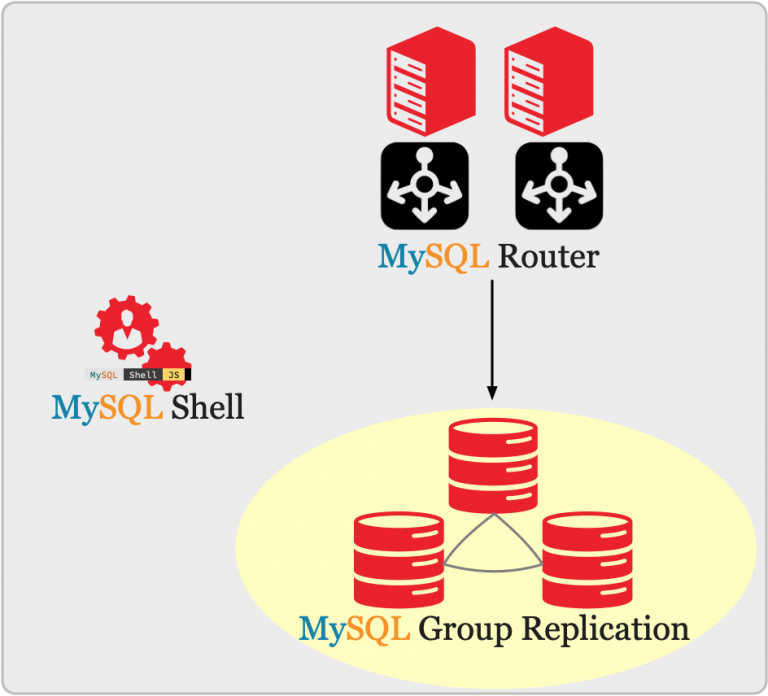 mysql-the-all-new-mysql-innodb-replicaset