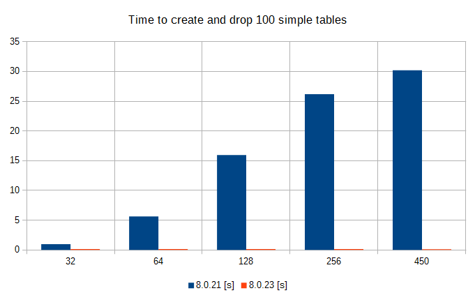 Time to create and drop 100 simple tables