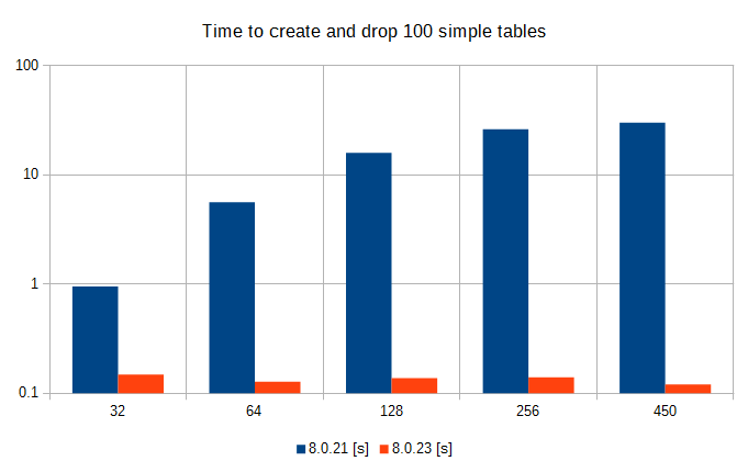 Time to create and drop 100 simple tables - logarithmic scale