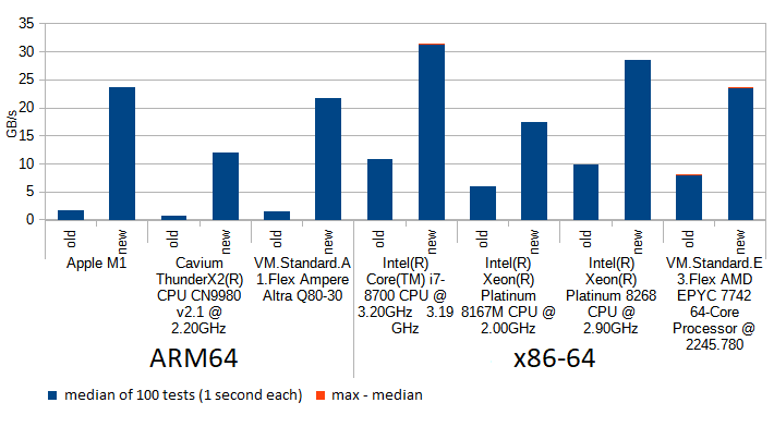 a chart showing increased speed of crc32 implementation on various architectures in MySQL 8.0.27