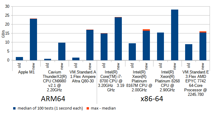 a chart showing crc32 speed improvments for various architectures for 0.5KB buffers