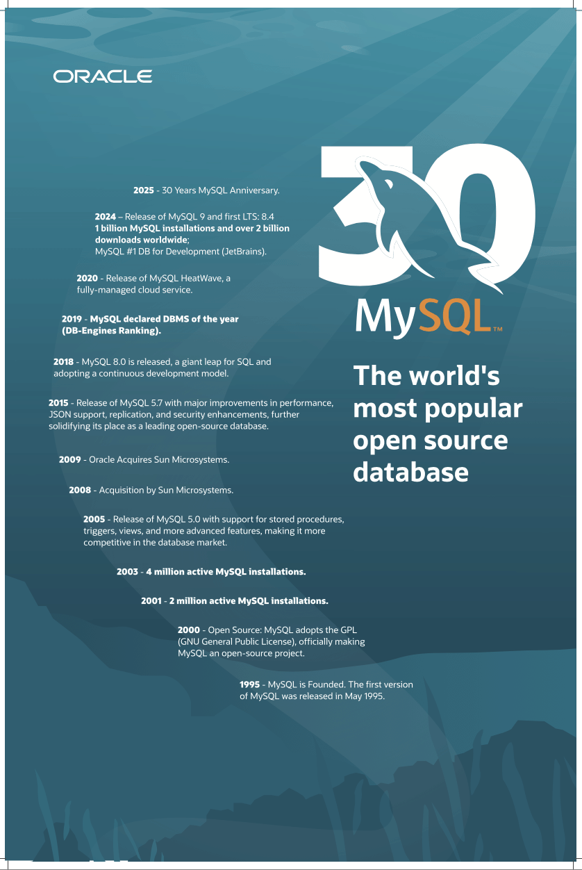 MySQL 30th Anniversary poster enlarged