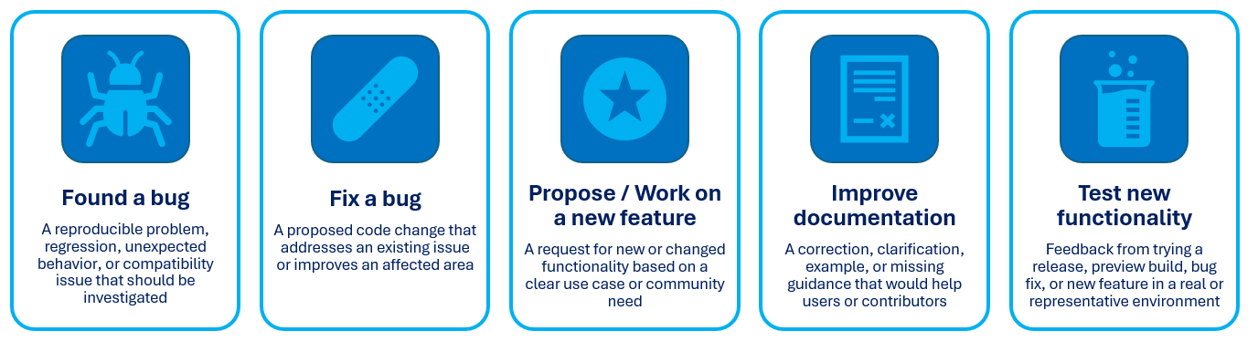 Five contribution types: report a bug, fix a bug, propose or work on a new feature, improve documentation, and test new functionality