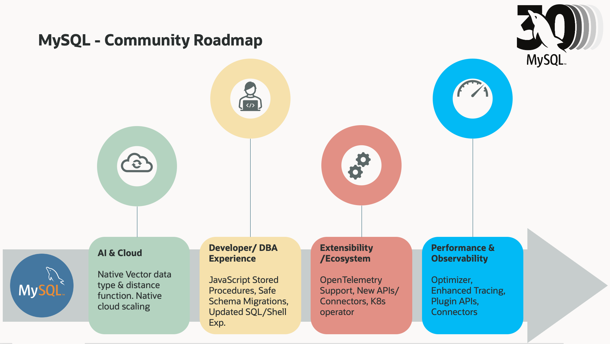 MySQL Community Roadmap