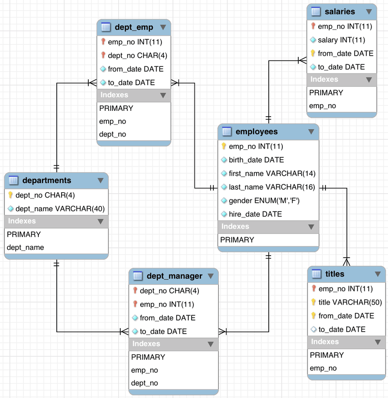 MySQL :: Employees Sample Database :: 5 Employees Structure database er diagram examples 