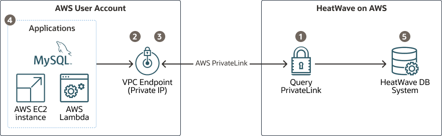 Query PrivateLink components